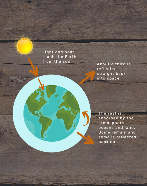 Figure describing global warming. A sun points towards the earth, with text "Light and heat reach the earth from the sun". This is followed by the text "About a third is reflected back into space" and the text "The rest is absorbed into the atmosphere, oceans and land. Some remain and some is reflected back out."